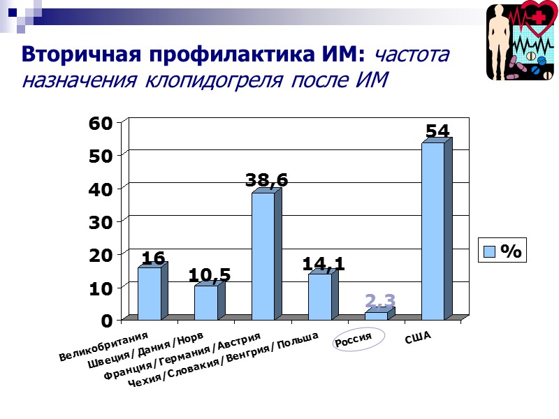Вторичная профилактика ИМ: частота назначения клопидогреля после ИМ